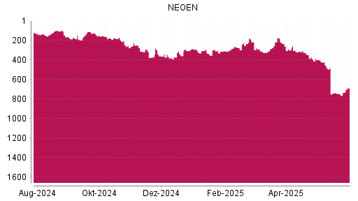 BOTSI®-Advisor Hochstufung Neoen von Rang 309 auf ...