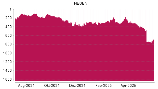 BOTSI®-Advisor Hochstufung Neoen von Rang 310 auf ...
