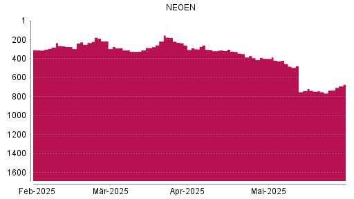 BOTSI®-Advisor Abstufung Neoen von Rang 399 auf ...