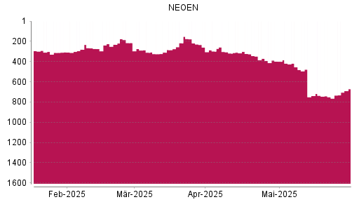 BOTSI®-Advisor Abstufung Neoen von Rang 370 auf ...