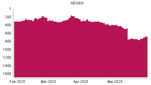BOTSI®-Advisor Abstufung Neoen von Rang 298 auf ...