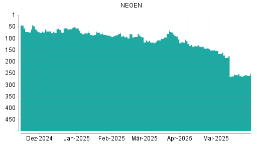 BOTSI®-Advisor Hochstufung NEOEN von Rang 127 auf Rang 117