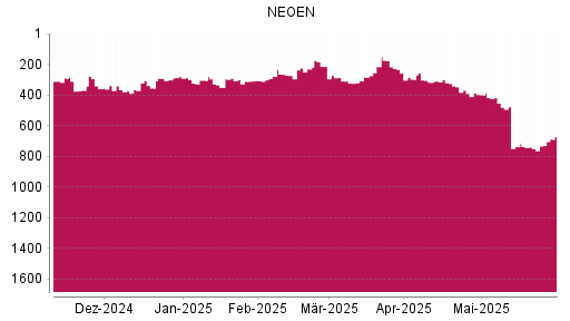 BOTSI®-Advisor Abstufung Neoen von Rang 370 auf ...