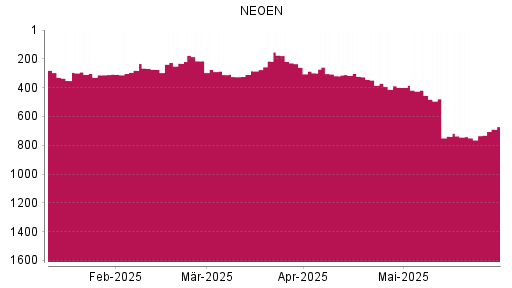 BOTSI®-Advisor Abstufung Neoen von Rang 298 auf ...