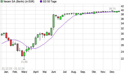 NEOEN-Aktie über 50-Tage-Linie
