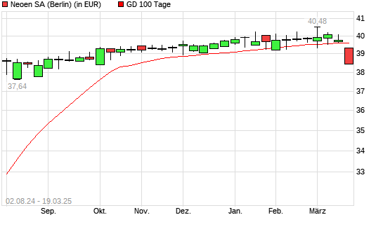 Neoen-Aktie über 100-Tage-Linie
