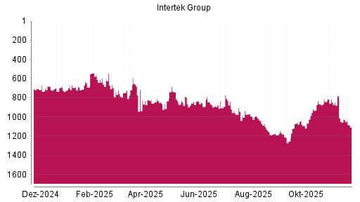 BOTSI®-Advisor Hochstufung Intertek Group von Rang 1253 auf ...