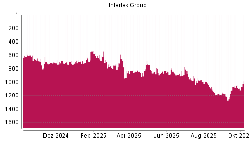 BOTSI®-Advisor Hochstufung Intertek Group von Rang 1070 auf ...