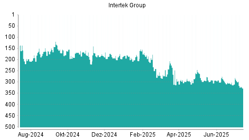 BOTSI®-Advisor Abstufung Intertek Group von Rang 134 auf Rang 146