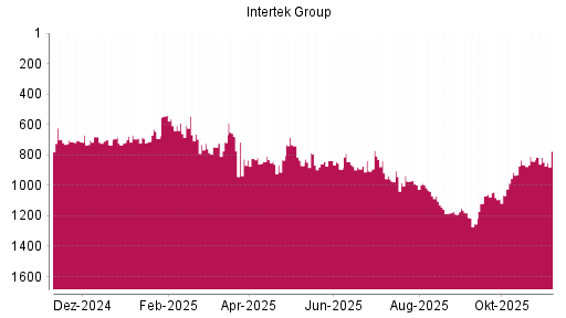 BOTSI®-Advisor Abstufung Intertek Group von Rang 937 auf ...