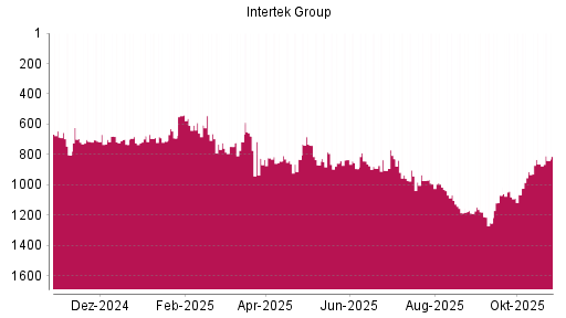 BOTSI®-Advisor Hochstufung Intertek Group von Rang 864 auf ...