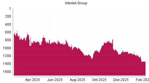 BOTSI®-Advisor Abstufung Intertek Group von Rang 1337 auf ...
