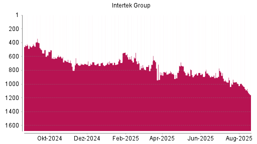 BOTSI®-Advisor Abstufung Intertek Group von Rang 973 auf ...
