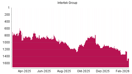BOTSI®-Advisor Abstufung Intertek Group von Rang 1261 auf ...