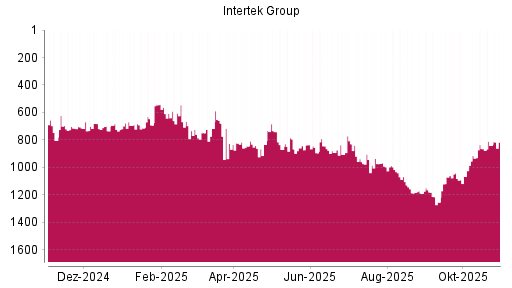 BOTSI®-Advisor Abstufung Intertek Group von Rang 829 auf ...