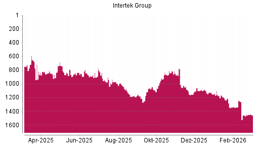 BOTSI®-Advisor Hochstufung Intertek Group von Rang 1460 auf ...