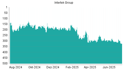 BOTSI®-Advisor Hochstufung Intertek Group von Rang 149 auf Rang 147