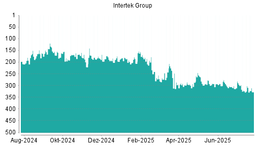 BOTSI®-Advisor Abstufung Intertek Group von Rang 224 auf Rang 226