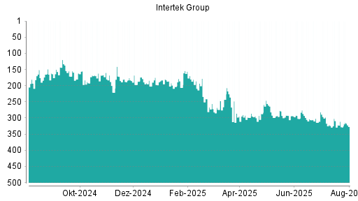 BOTSI®-Advisor Abstufung Intertek Group von Rang 210 auf Rang 238