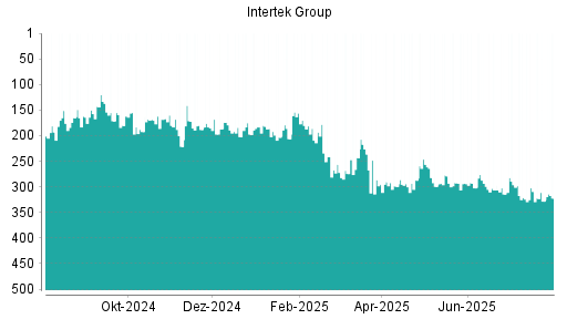 BOTSI®-Advisor belässt Intertek Group weiter auf Rang 162