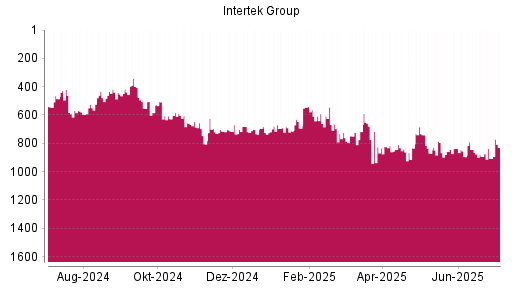 BOTSI®-Advisor Abstufung Intertek Group von Rang 552 auf ...