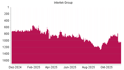 BOTSI®-Advisor Abstufung Intertek Group von Rang 973 auf ...