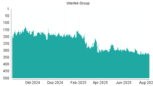 BOTSI®-Advisor Hochstufung Intertek Group von Rang 170 auf Rang 165