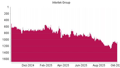 BOTSI®-Advisor Abstufung Intertek Group von Rang 937 auf ...