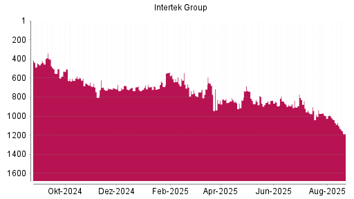 BOTSI®-Advisor Abstufung Intertek Group von Rang 1068 auf ...