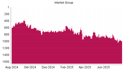 BOTSI®-Advisor Abstufung Intertek Group von Rang 973 auf ...
