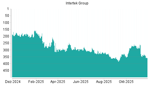 BOTSI®-Advisor Abstufung Intertek Group von Rang 302 auf Rang 303