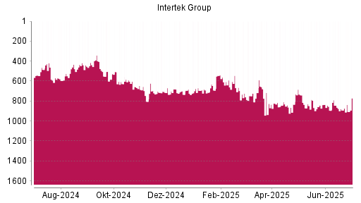 BOTSI®-Advisor Abstufung Intertek Group von Rang 892 auf ...