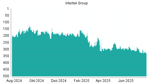 BOTSI®-Advisor Abstufung Intertek Group von Rang 226 auf Rang 230