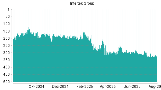BOTSI®-Advisor Abstufung Intertek Group von Rang 181 auf Rang 197