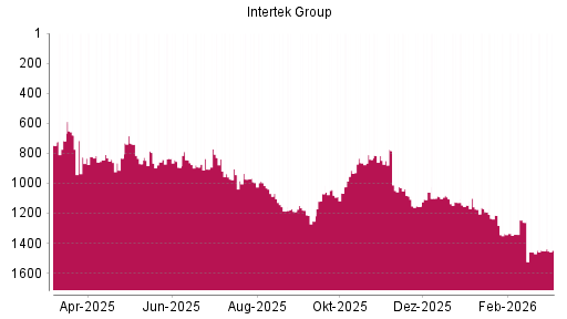 BOTSI®-Advisor Hochstufung Intertek Group von Rang 1341 auf ...
