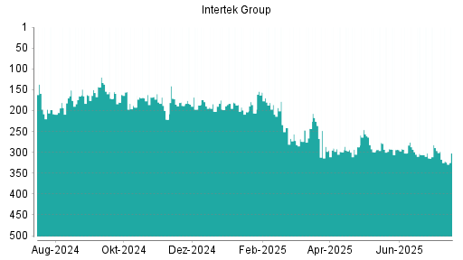 BOTSI®-Advisor Abstufung Intertek Group von Rang 155 auf Rang 168