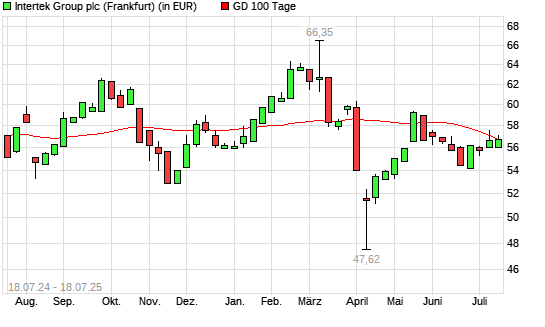 Intertek Group-Aktie unter 100-Tage-Linie