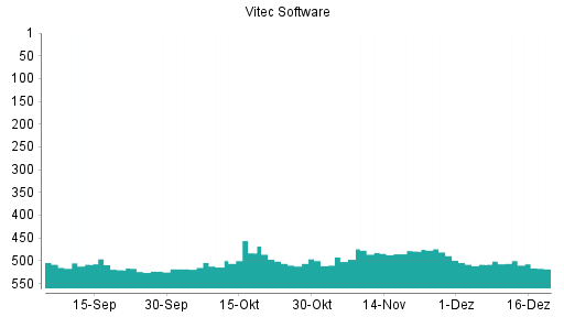 BOTSI®-Advisor Hochstufung Vitec Software Group B Ord Shs von Rang 514 auf ...