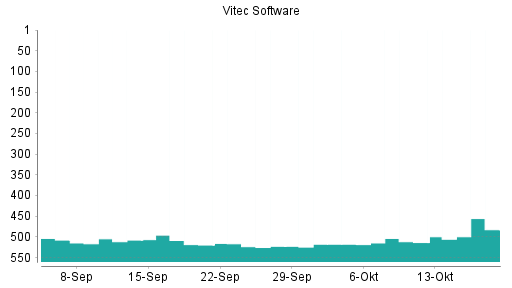 BOTSI®-Advisor Hochstufung Vitec Software Group B Ord Shs von Rang 514 auf ...