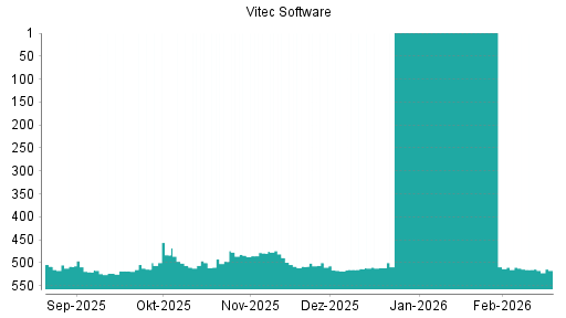 BOTSI®-Advisor Abstufung Vitec Software Group B Ord Shs von Rang 500 auf ...