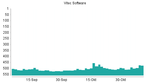 BOTSI®-Advisor Hochstufung Vitec Software Group B Ord Shs von Rang 500 auf ...