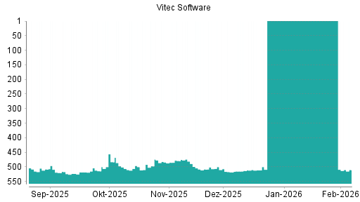 BOTSI®-Advisor Hochstufung Vitec Software Group B Ord Shs von Rang 513 auf ...