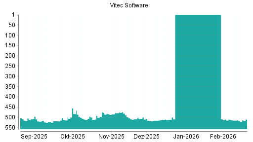 BOTSI®-Advisor Hochstufung Vitec Software Group B Ord Shs von Rang 508 auf ...