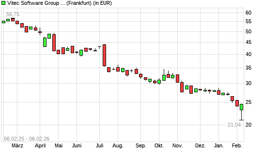 Vitec Software Group B Ord Shs-Aktie mit neuem 5-Jahres-Tief