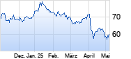 WTI Rohöl Chart