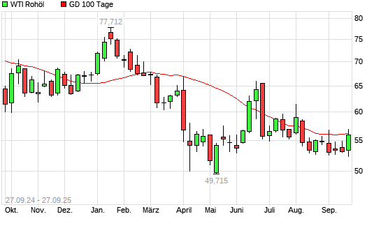 WTI Rohöl über 100-Tage-Linie