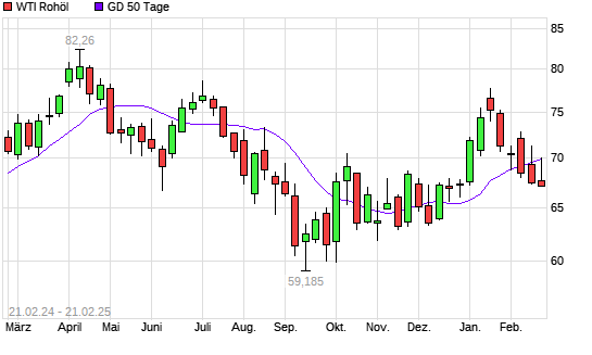 WTI Rohöl über 50-Tage-Linie