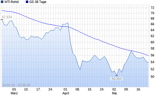 WTI Rohöl unter 38-Tage-Linie