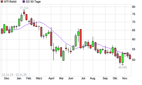 WTI Rohöl über 50-Tage-Linie