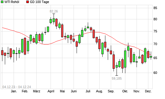 WTI Rohöl über 100-Tage-Linie